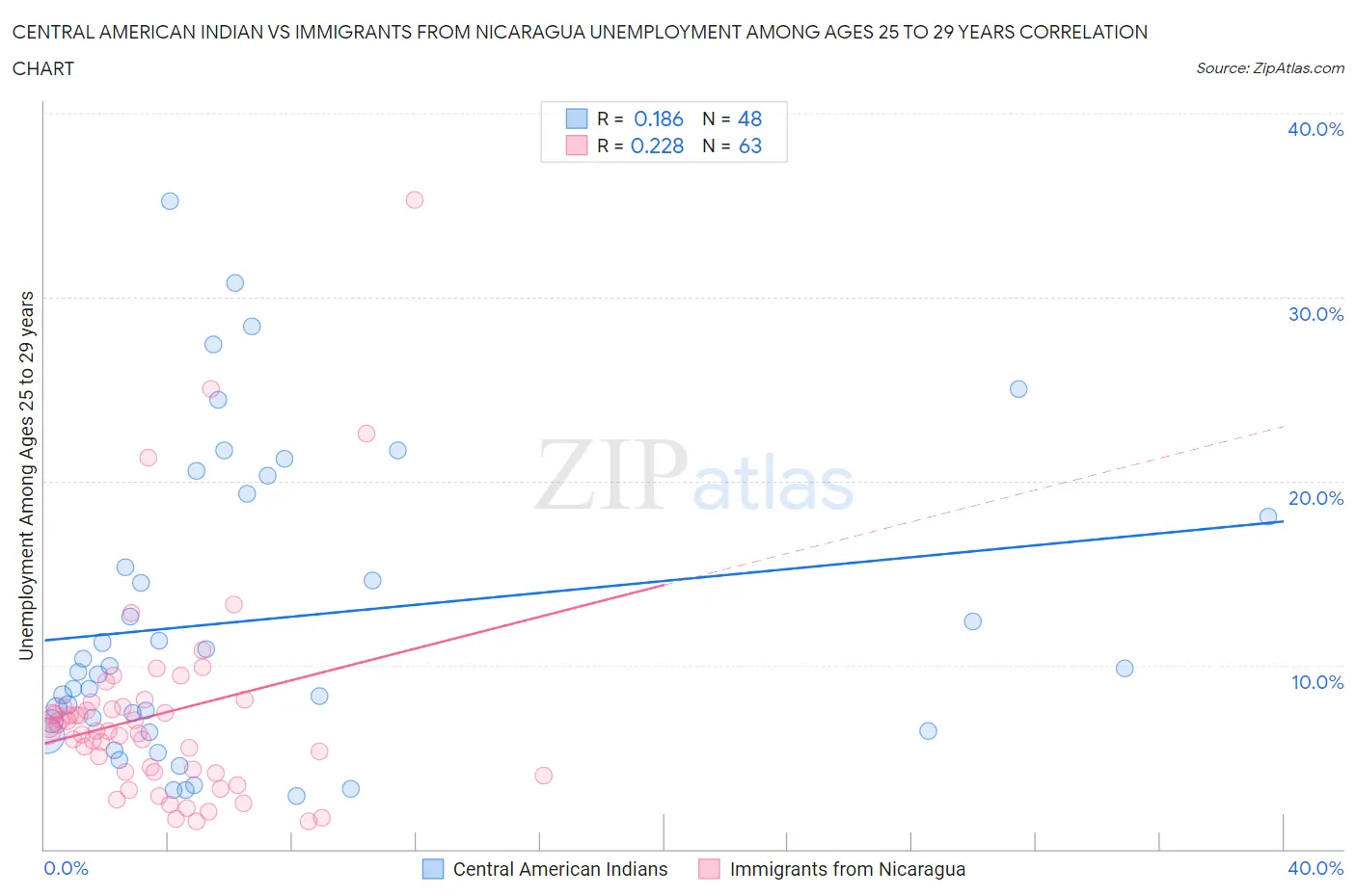 Central American Indian vs Immigrants from Nicaragua Unemployment Among Ages 25 to 29 years