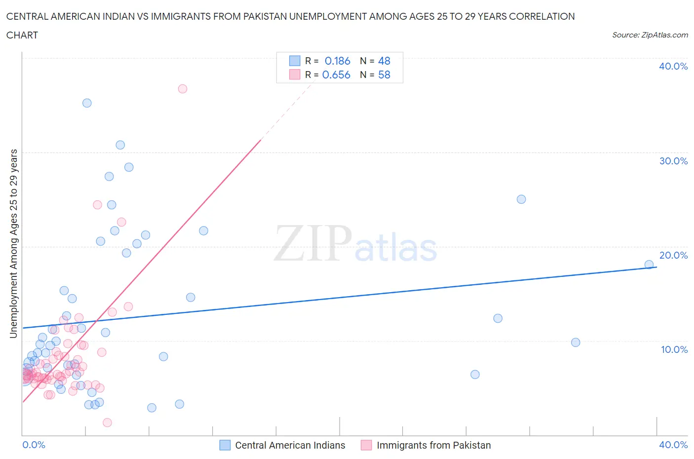 Central American Indian vs Immigrants from Pakistan Unemployment Among Ages 25 to 29 years
