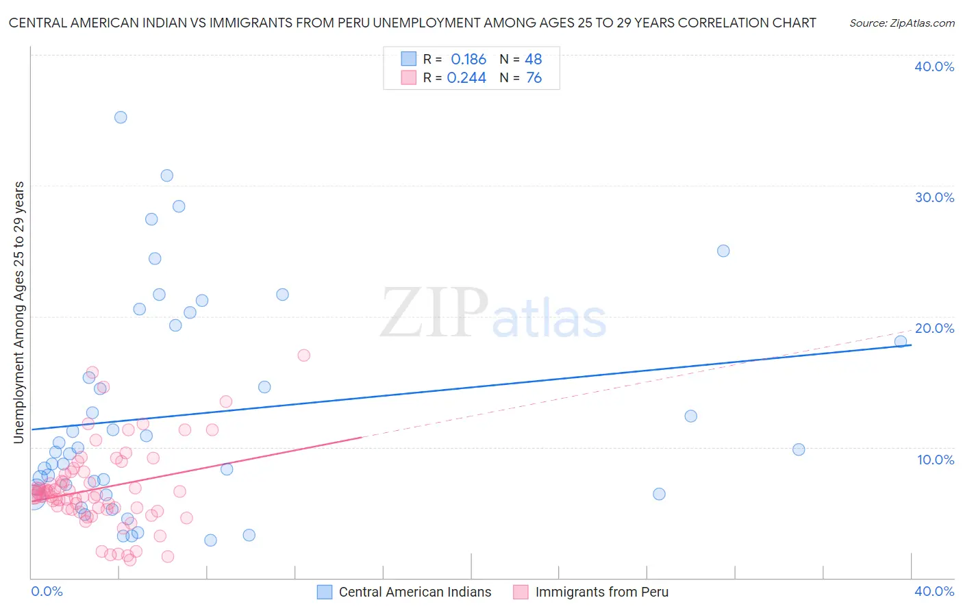 Central American Indian vs Immigrants from Peru Unemployment Among Ages 25 to 29 years