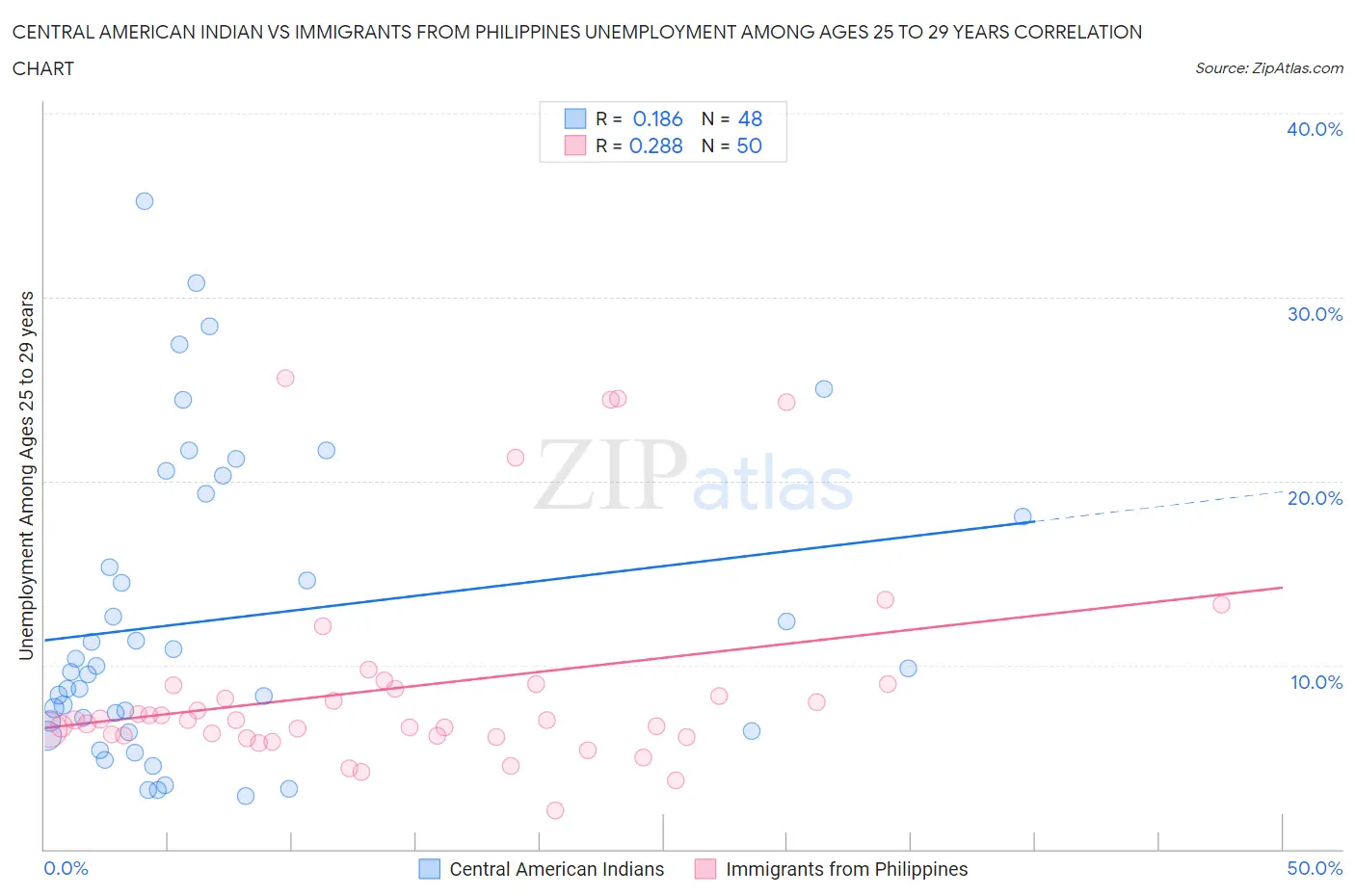 Central American Indian vs Immigrants from Philippines Unemployment Among Ages 25 to 29 years