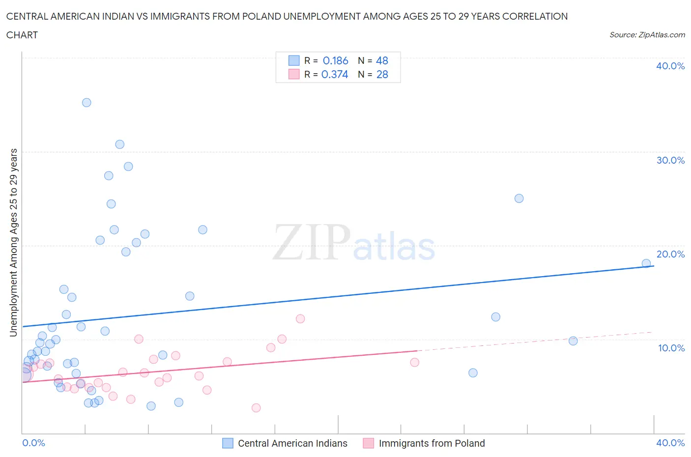 Central American Indian vs Immigrants from Poland Unemployment Among Ages 25 to 29 years