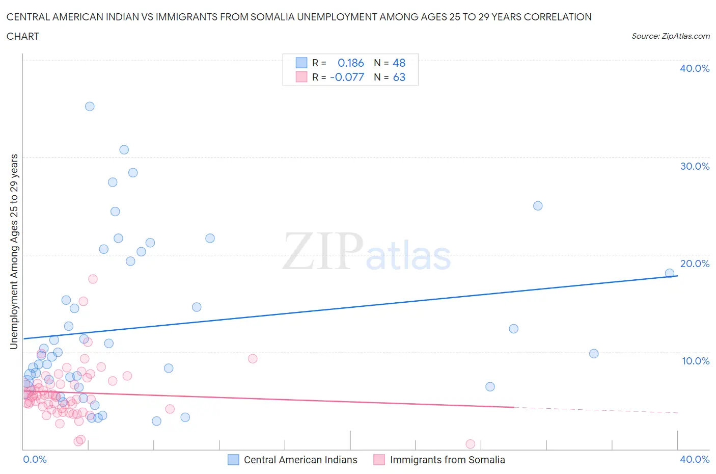 Central American Indian vs Immigrants from Somalia Unemployment Among Ages 25 to 29 years