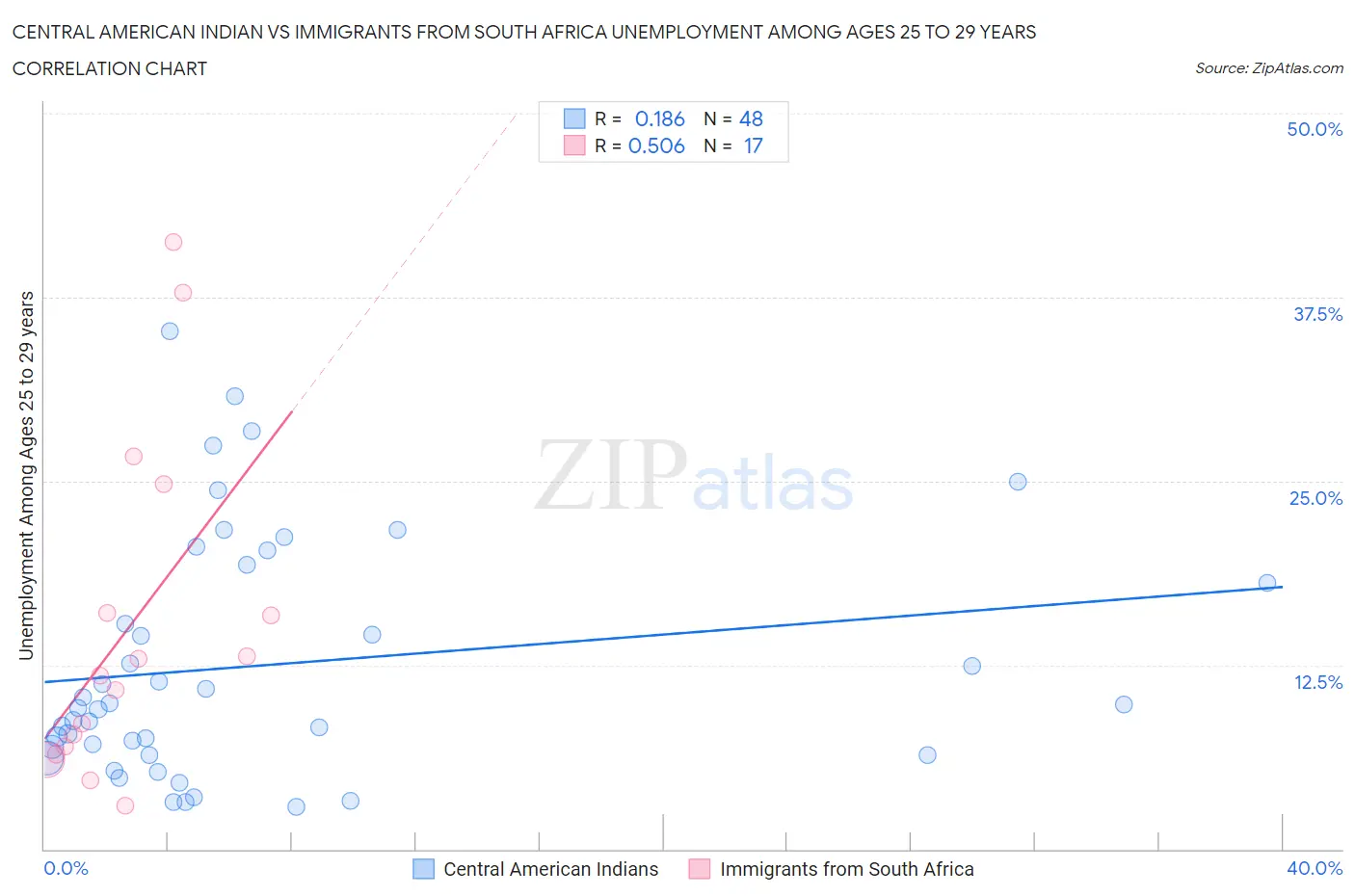 Central American Indian vs Immigrants from South Africa Unemployment Among Ages 25 to 29 years