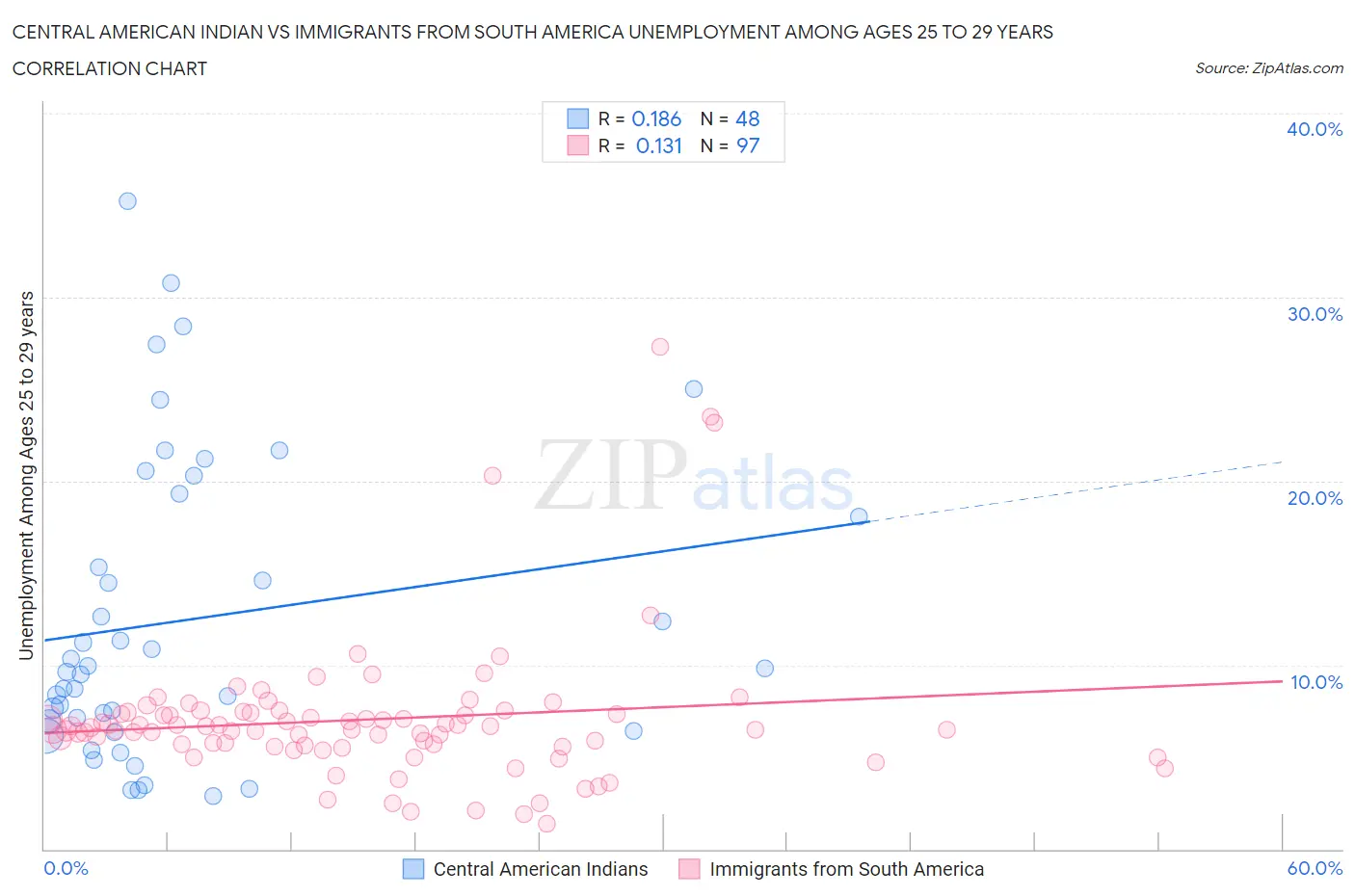 Central American Indian vs Immigrants from South America Unemployment Among Ages 25 to 29 years