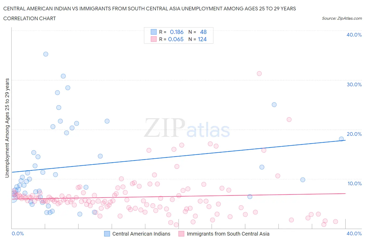 Central American Indian vs Immigrants from South Central Asia Unemployment Among Ages 25 to 29 years