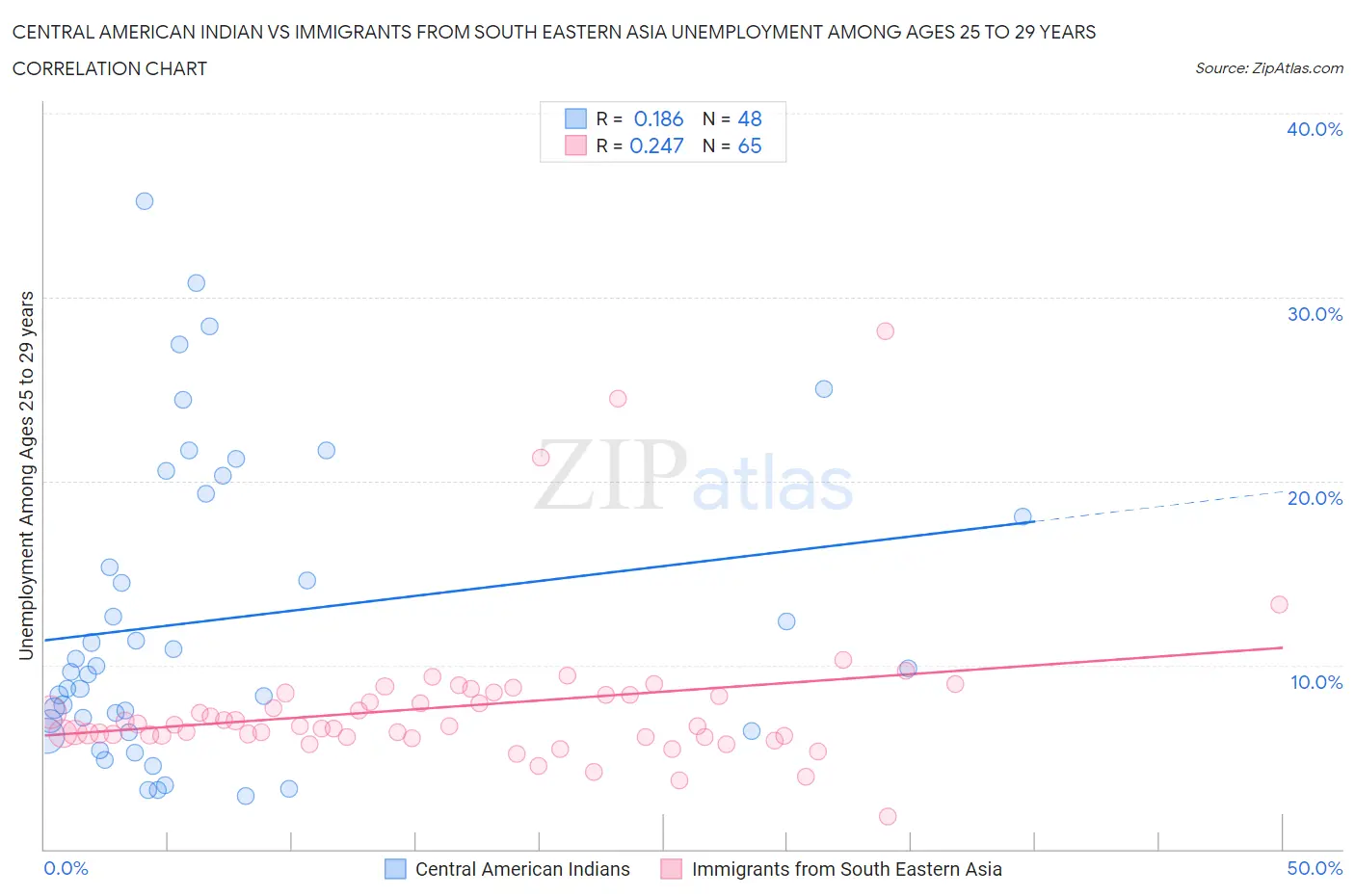 Central American Indian vs Immigrants from South Eastern Asia Unemployment Among Ages 25 to 29 years