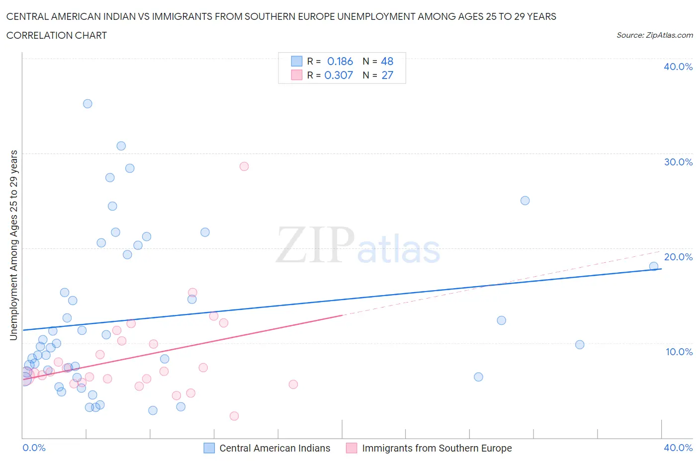 Central American Indian vs Immigrants from Southern Europe Unemployment Among Ages 25 to 29 years