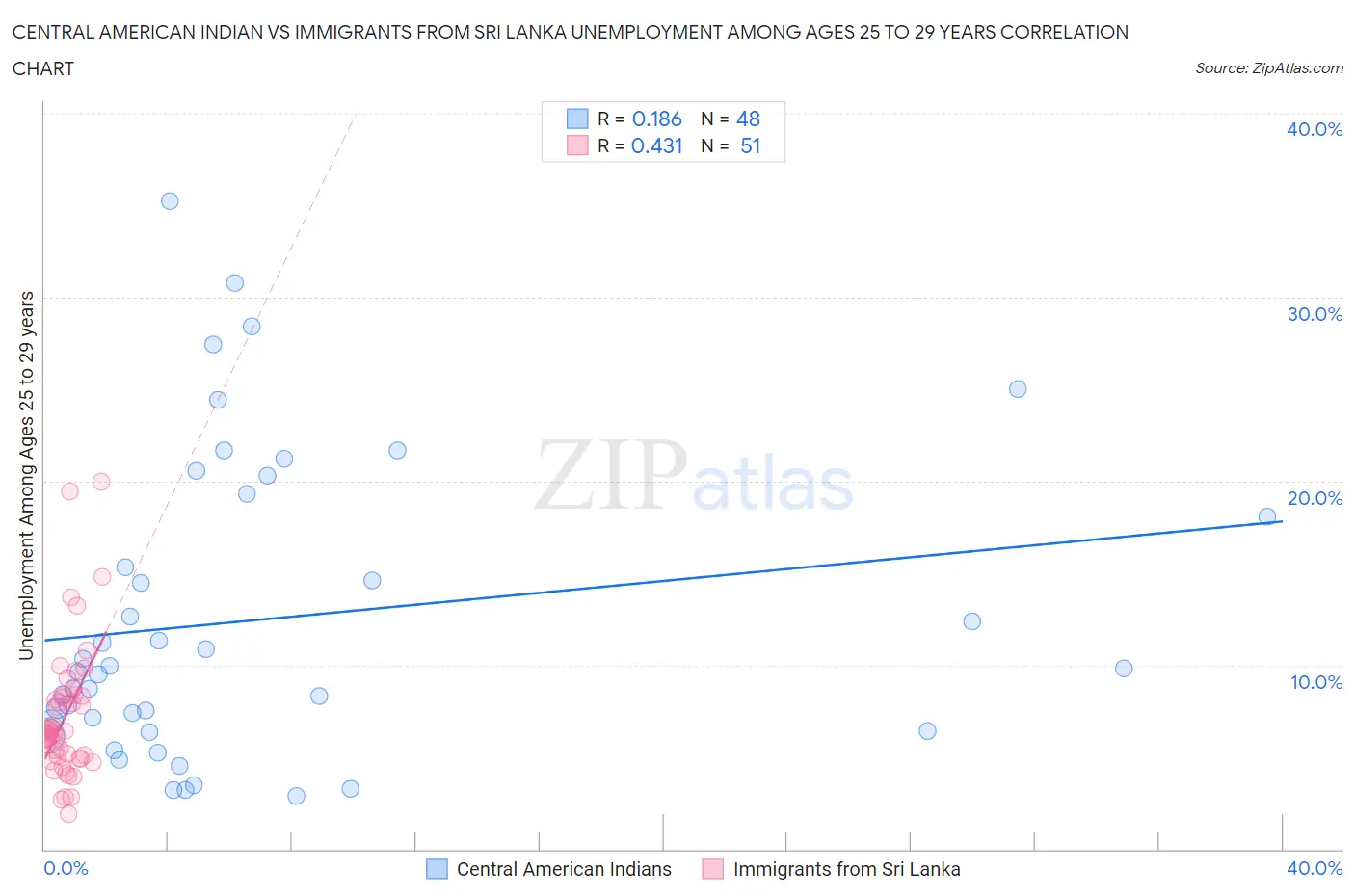 Central American Indian vs Immigrants from Sri Lanka Unemployment Among Ages 25 to 29 years