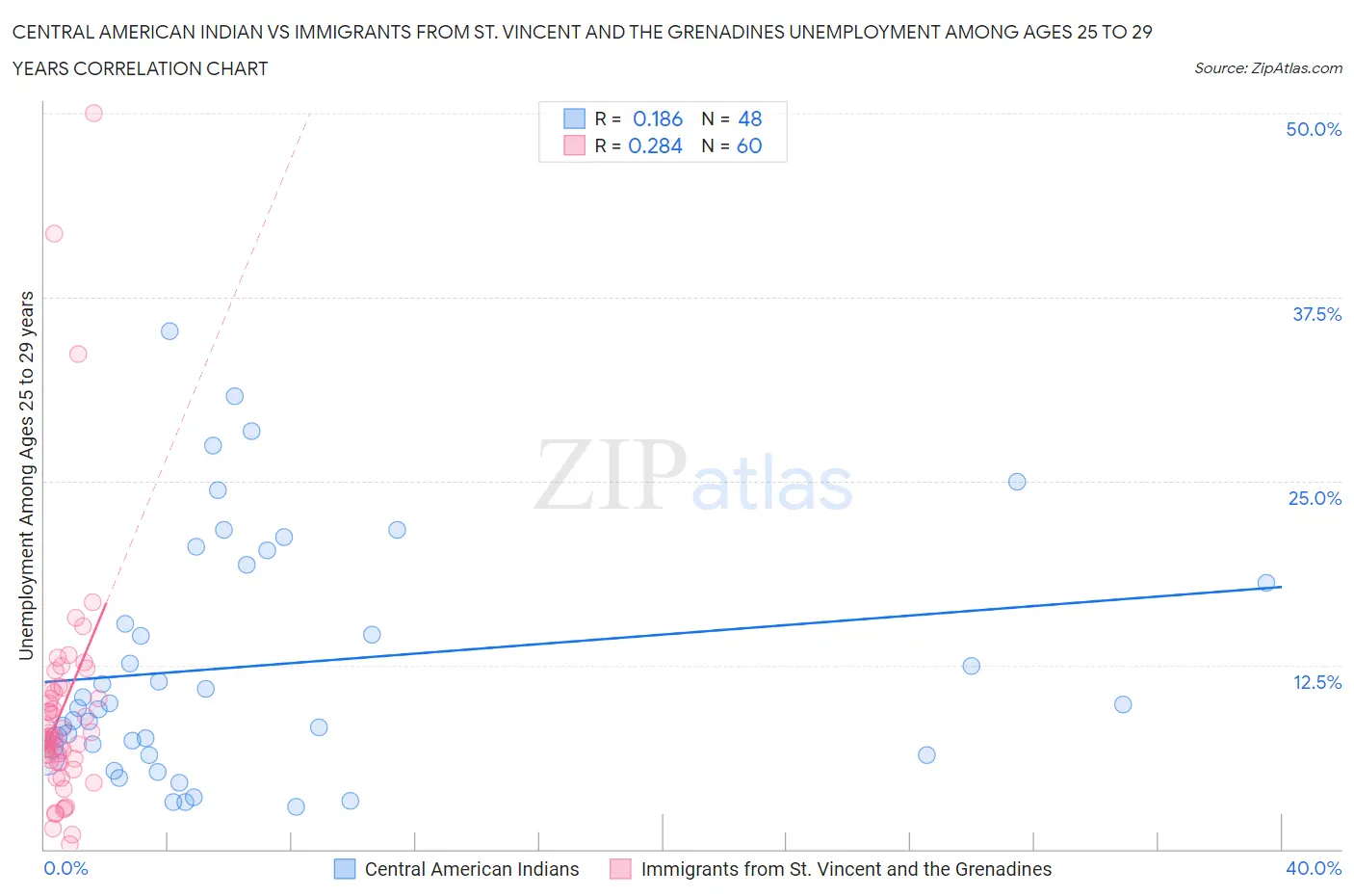 Central American Indian vs Immigrants from St. Vincent and the Grenadines Unemployment Among Ages 25 to 29 years