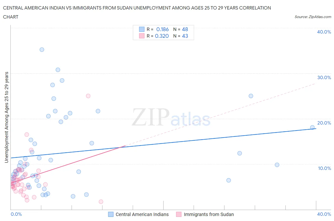 Central American Indian vs Immigrants from Sudan Unemployment Among Ages 25 to 29 years
