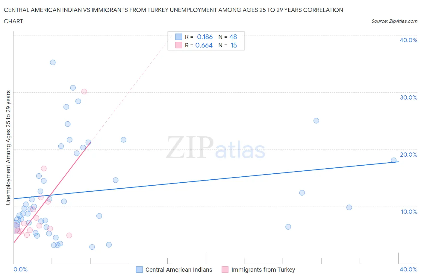 Central American Indian vs Immigrants from Turkey Unemployment Among Ages 25 to 29 years