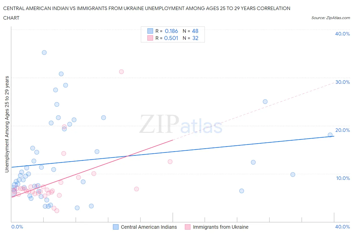 Central American Indian vs Immigrants from Ukraine Unemployment Among Ages 25 to 29 years