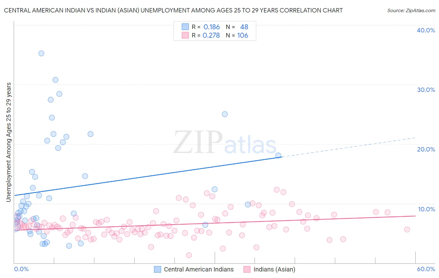 Central American Indian vs Indian (Asian) Unemployment Among Ages 25 to 29 years