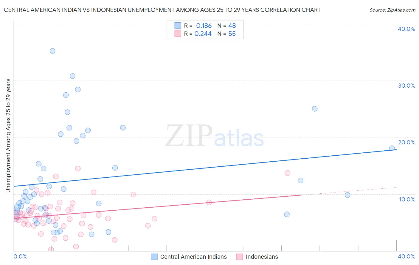 Central American Indian vs Indonesian Unemployment Among Ages 25 to 29 years