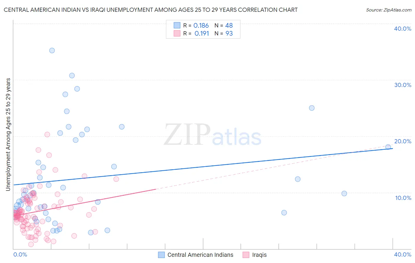 Central American Indian vs Iraqi Unemployment Among Ages 25 to 29 years