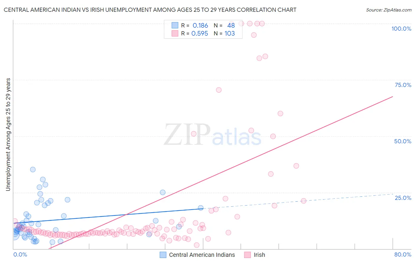 Central American Indian vs Irish Unemployment Among Ages 25 to 29 years