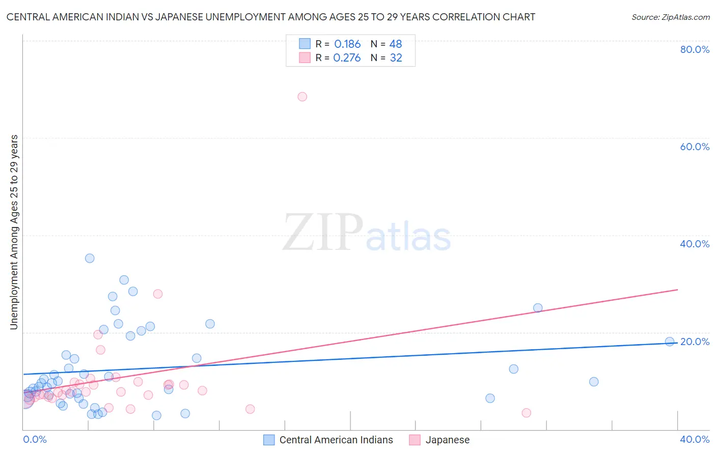 Central American Indian vs Japanese Unemployment Among Ages 25 to 29 years