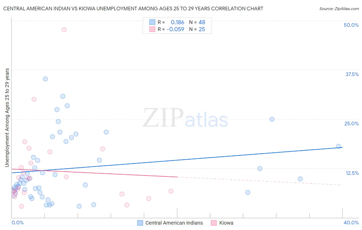 Central American Indian vs Kiowa Unemployment Among Ages 25 to 29 years