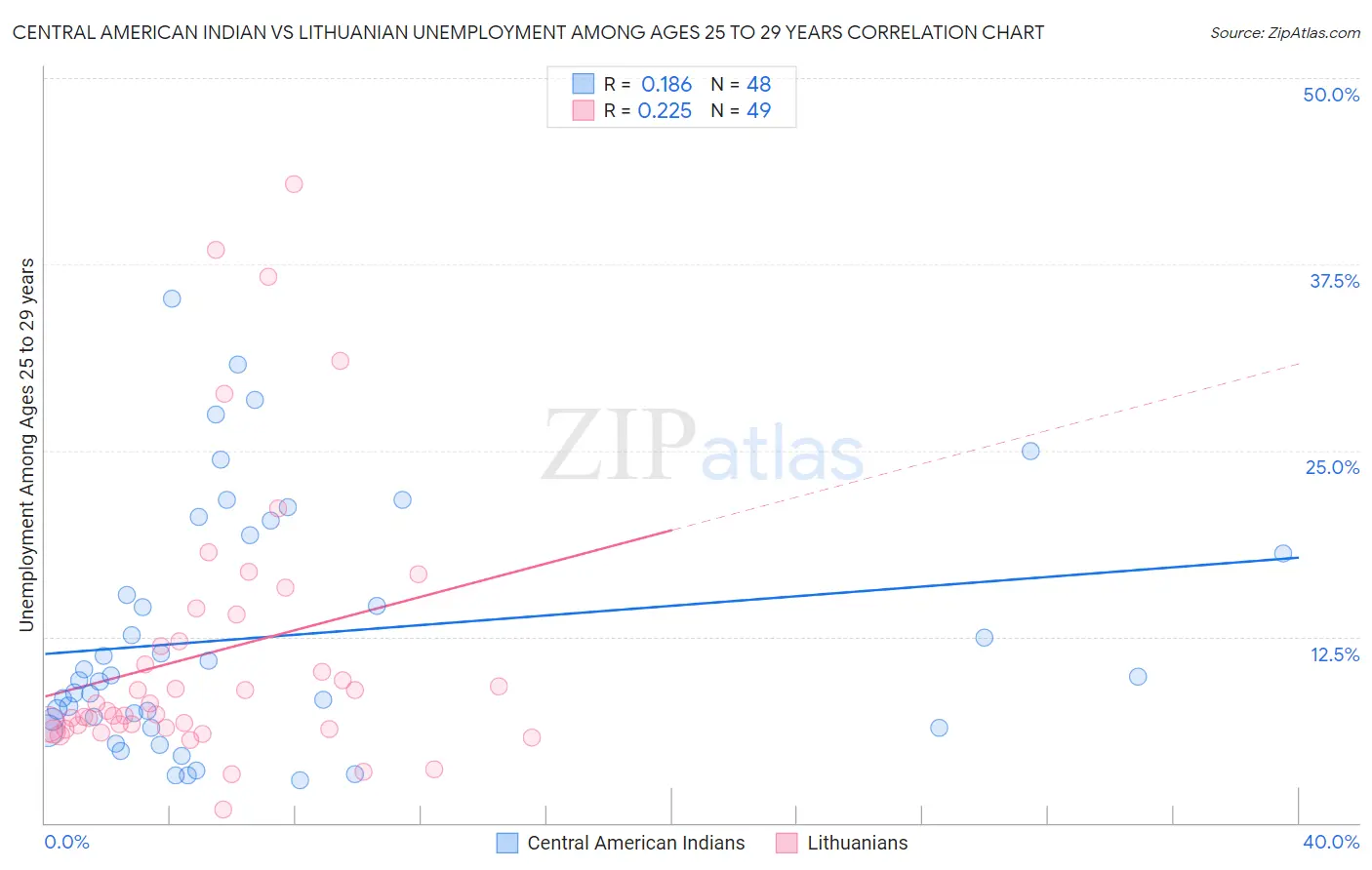 Central American Indian vs Lithuanian Unemployment Among Ages 25 to 29 years