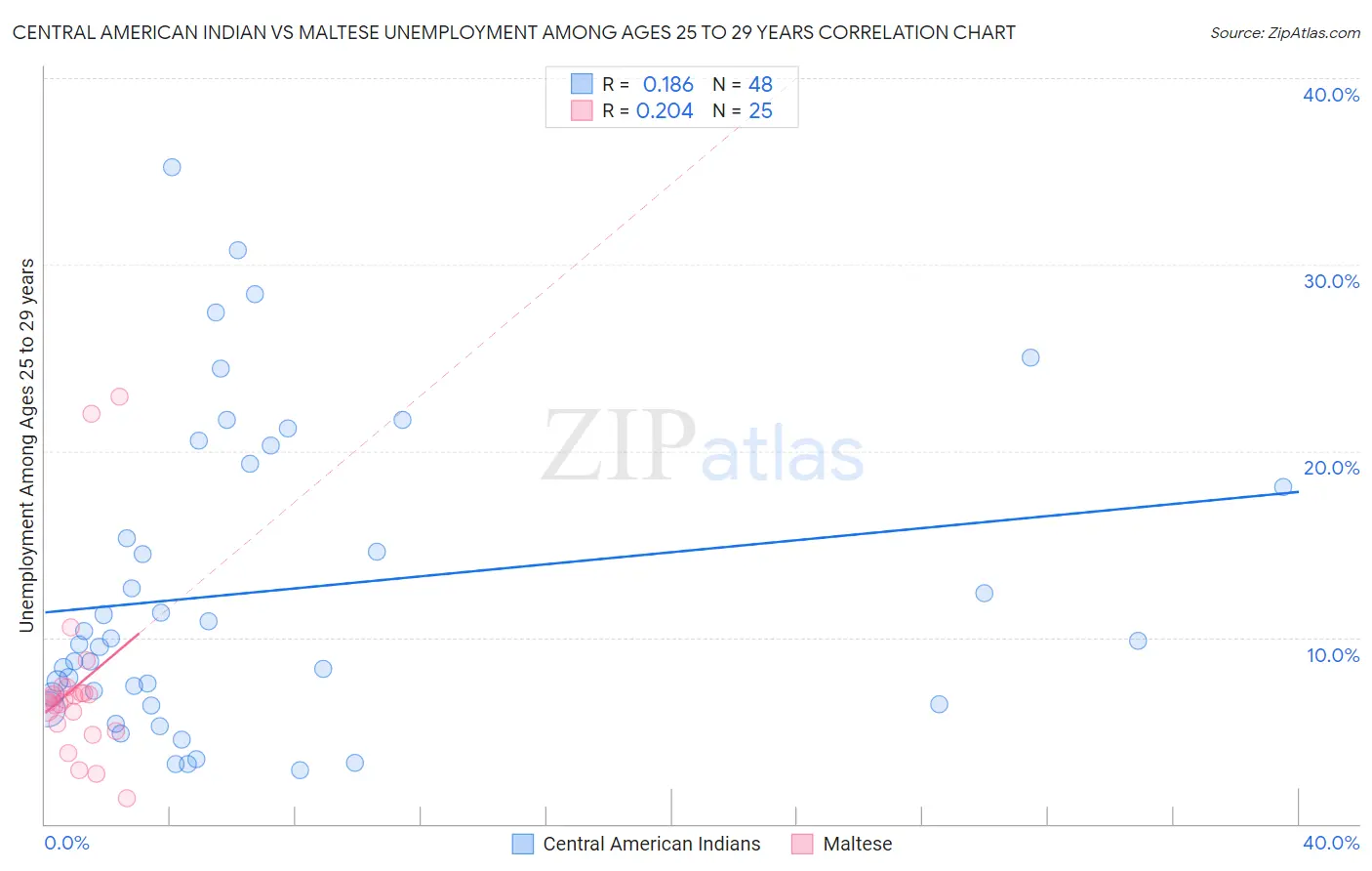 Central American Indian vs Maltese Unemployment Among Ages 25 to 29 years