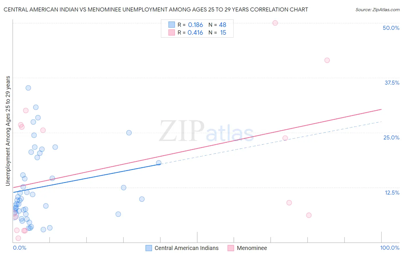 Central American Indian vs Menominee Unemployment Among Ages 25 to 29 years