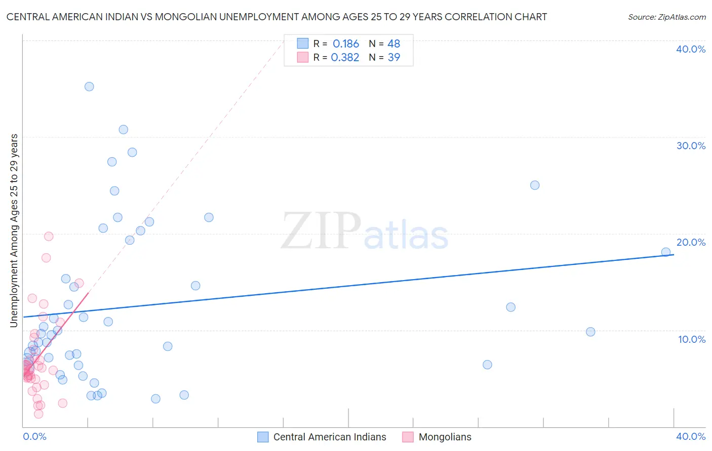 Central American Indian vs Mongolian Unemployment Among Ages 25 to 29 years