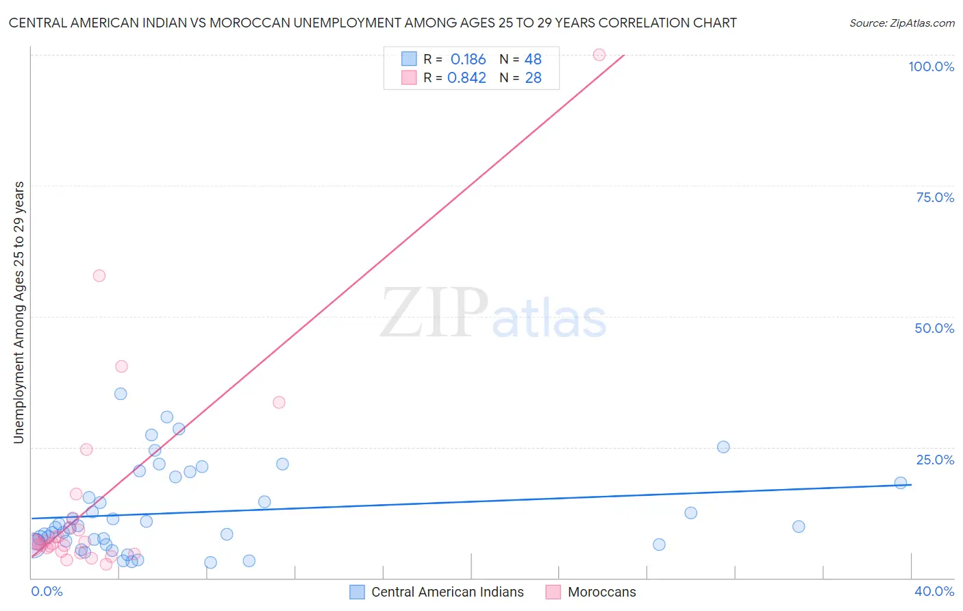 Central American Indian vs Moroccan Unemployment Among Ages 25 to 29 years