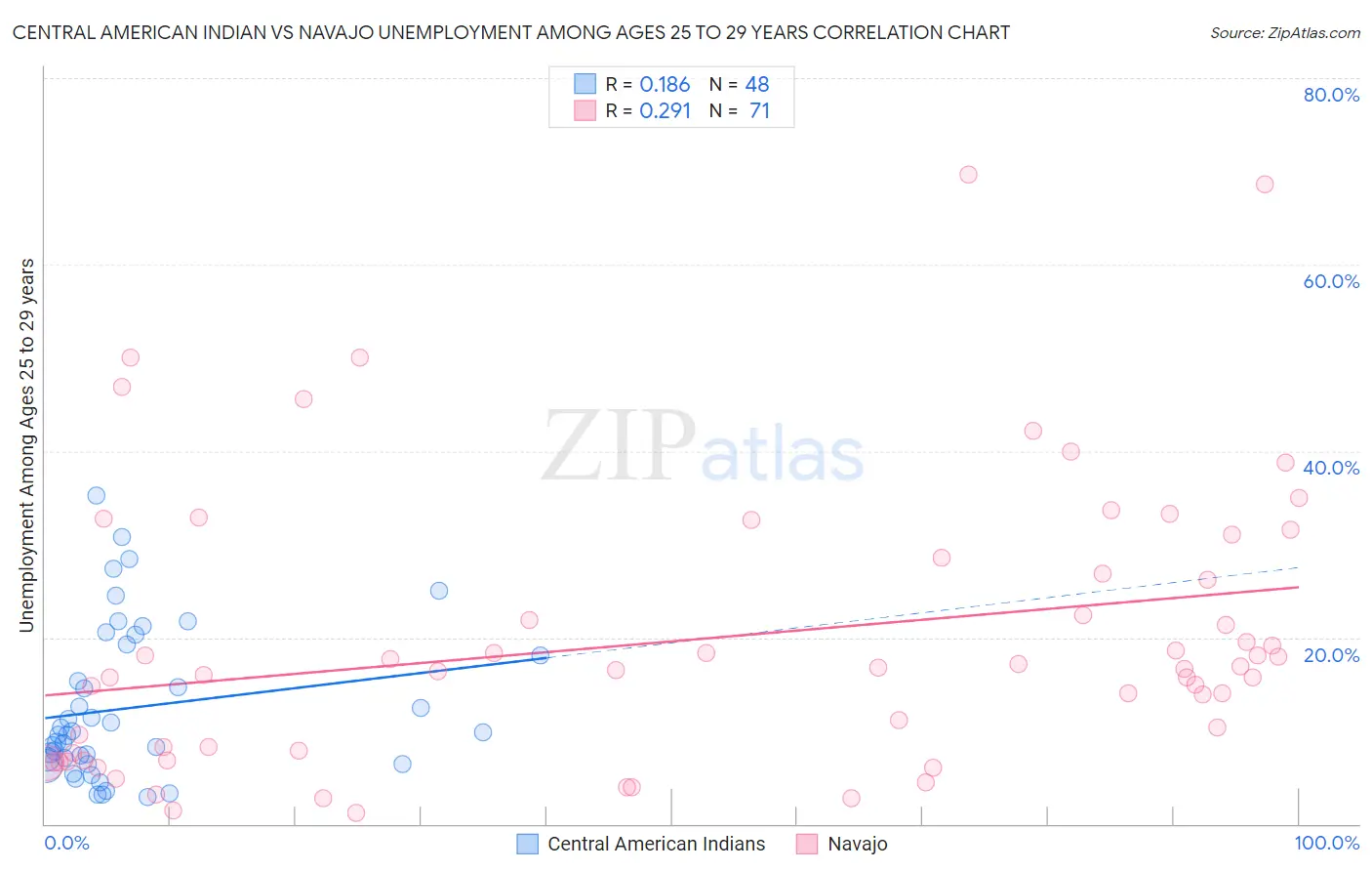 Central American Indian vs Navajo Unemployment Among Ages 25 to 29 years