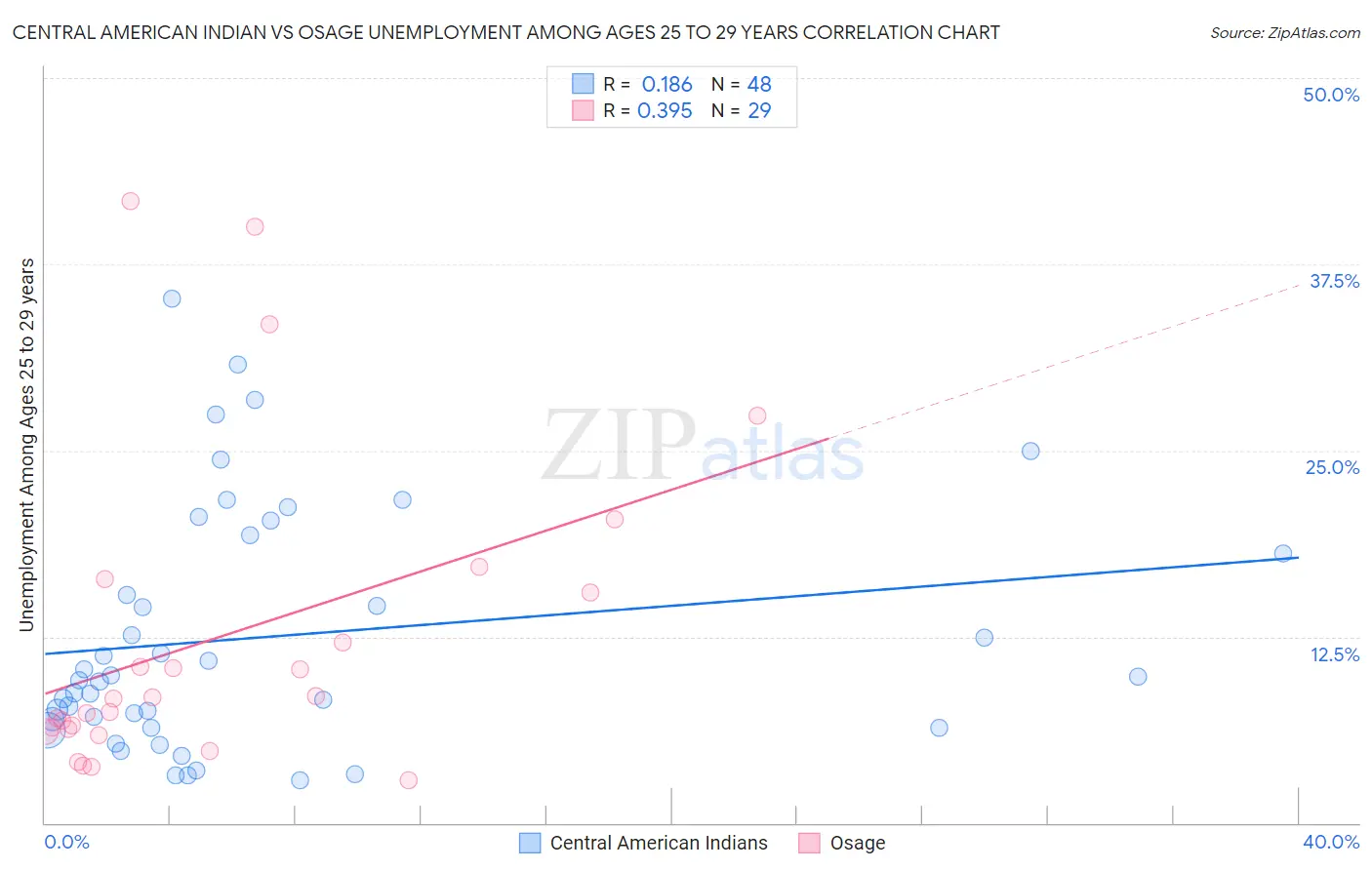 Central American Indian vs Osage Unemployment Among Ages 25 to 29 years