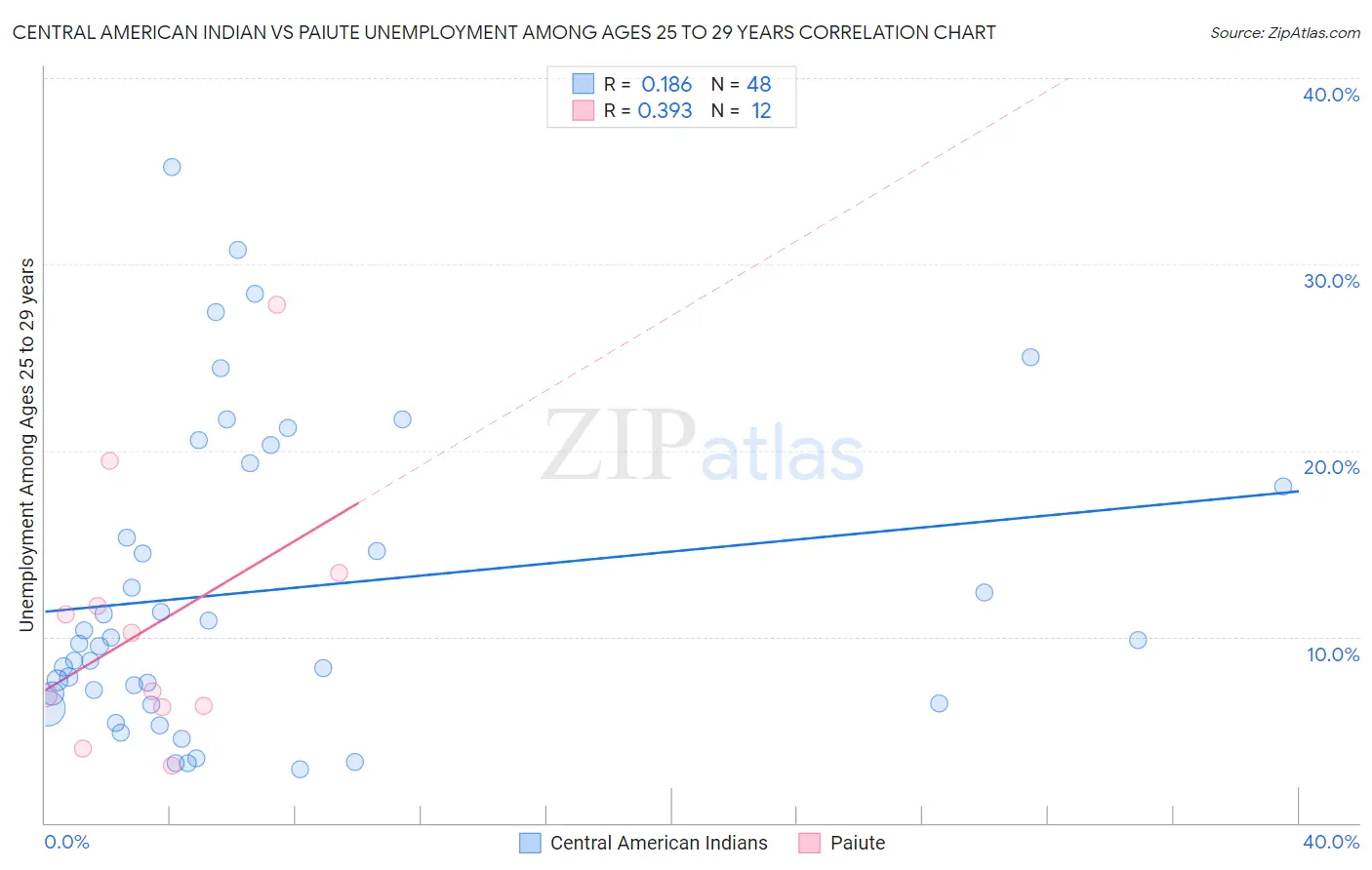 Central American Indian vs Paiute Unemployment Among Ages 25 to 29 years