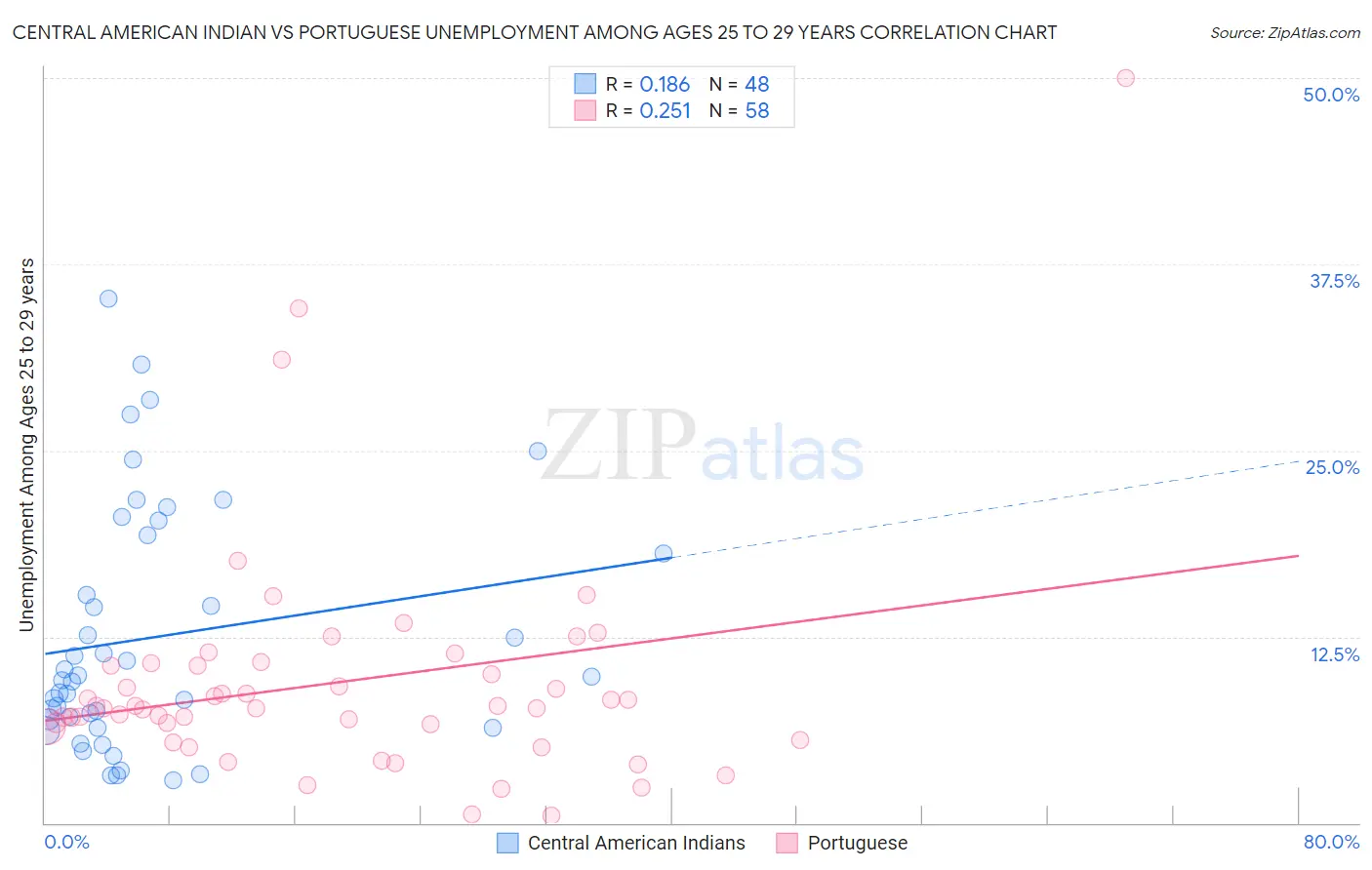 Central American Indian vs Portuguese Unemployment Among Ages 25 to 29 years