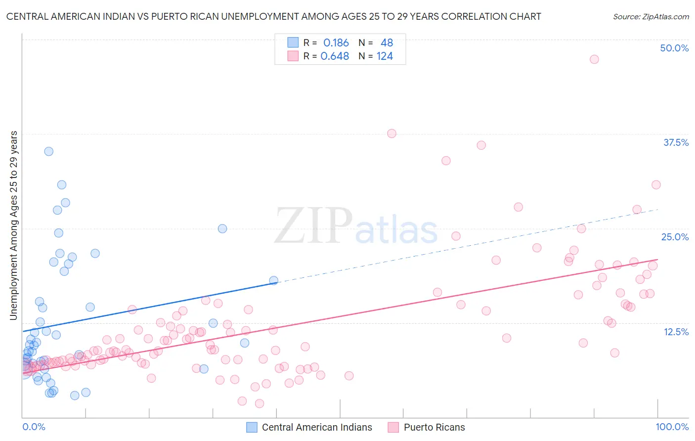 Central American Indian vs Puerto Rican Unemployment Among Ages 25 to 29 years