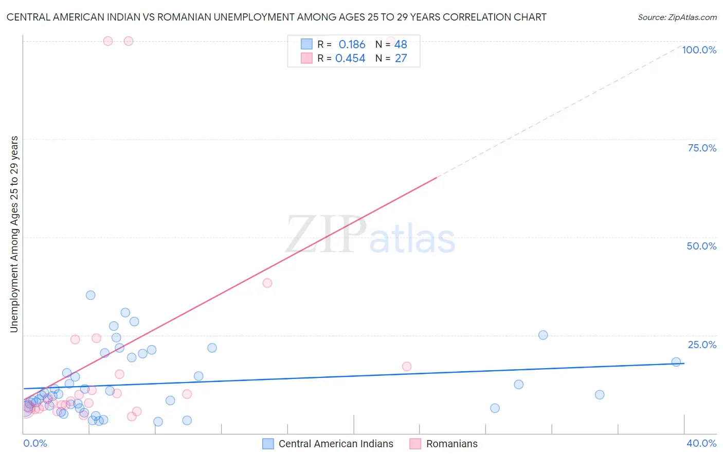 Central American Indian vs Romanian Unemployment Among Ages 25 to 29 years