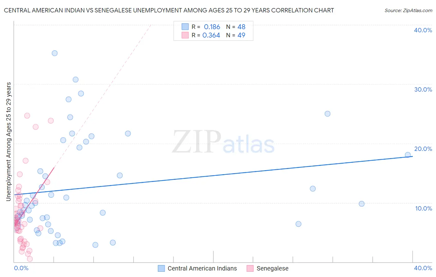 Central American Indian vs Senegalese Unemployment Among Ages 25 to 29 years