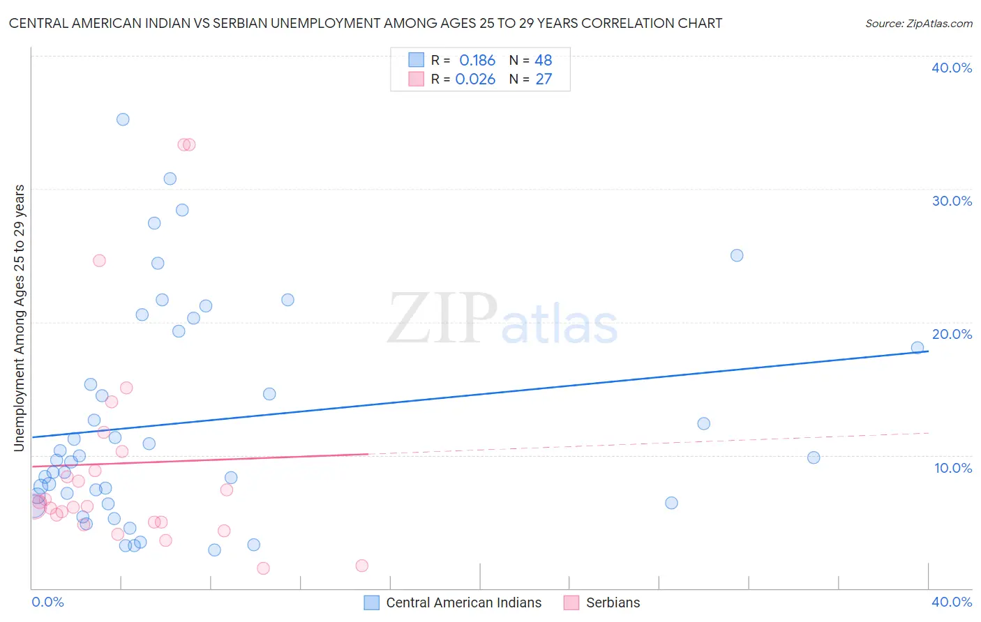 Central American Indian vs Serbian Unemployment Among Ages 25 to 29 years