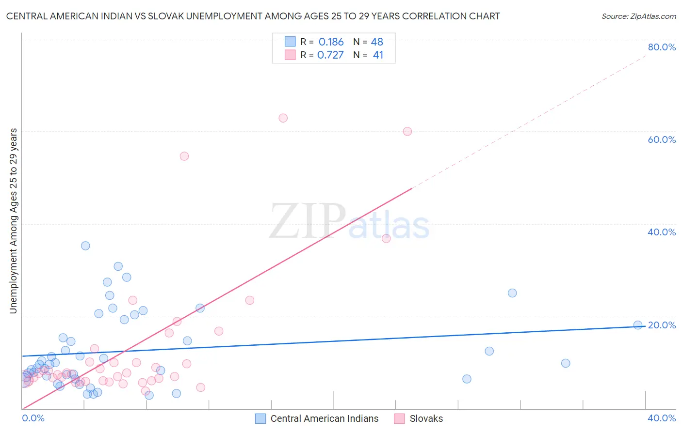 Central American Indian vs Slovak Unemployment Among Ages 25 to 29 years