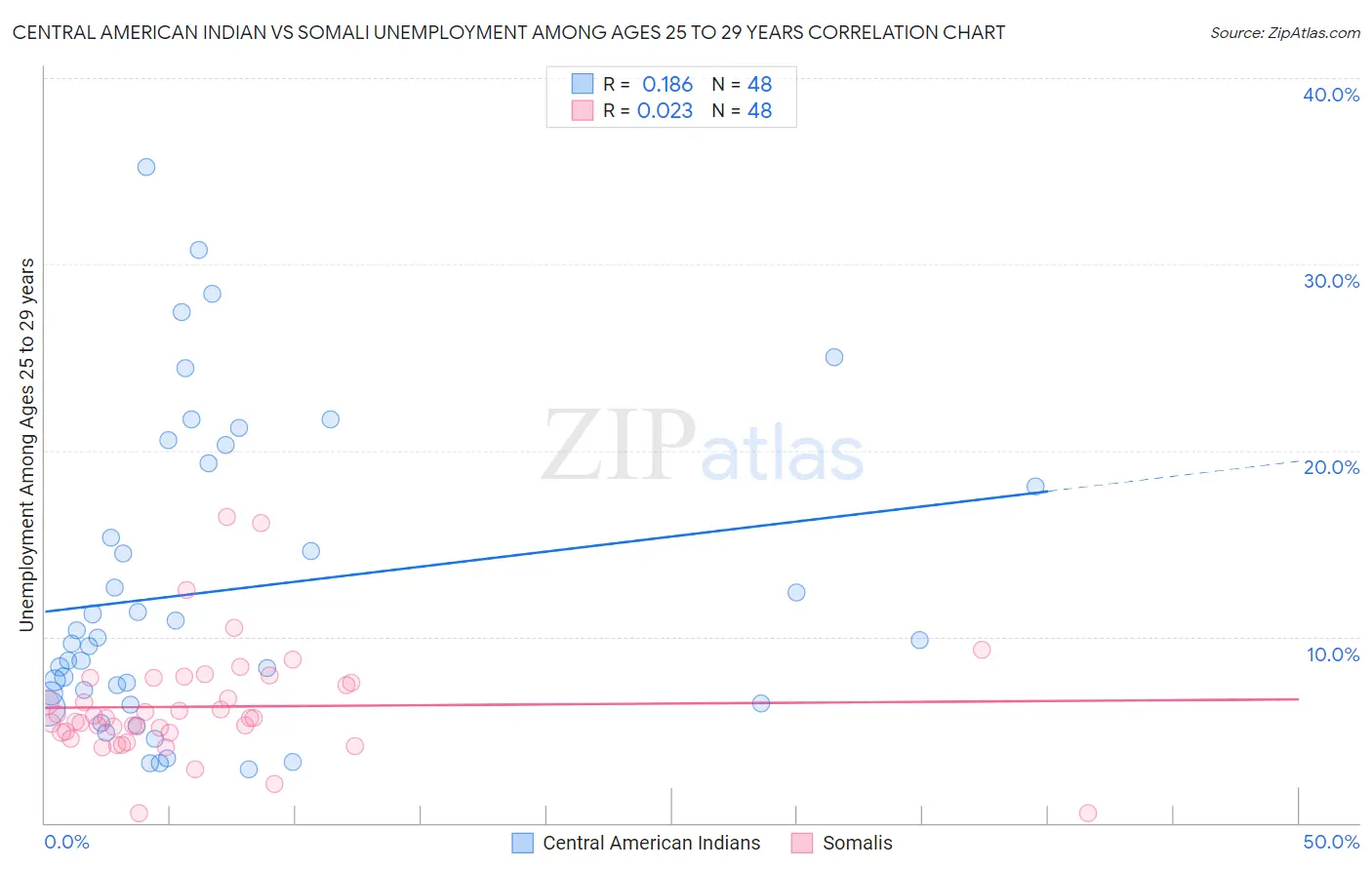 Central American Indian vs Somali Unemployment Among Ages 25 to 29 years