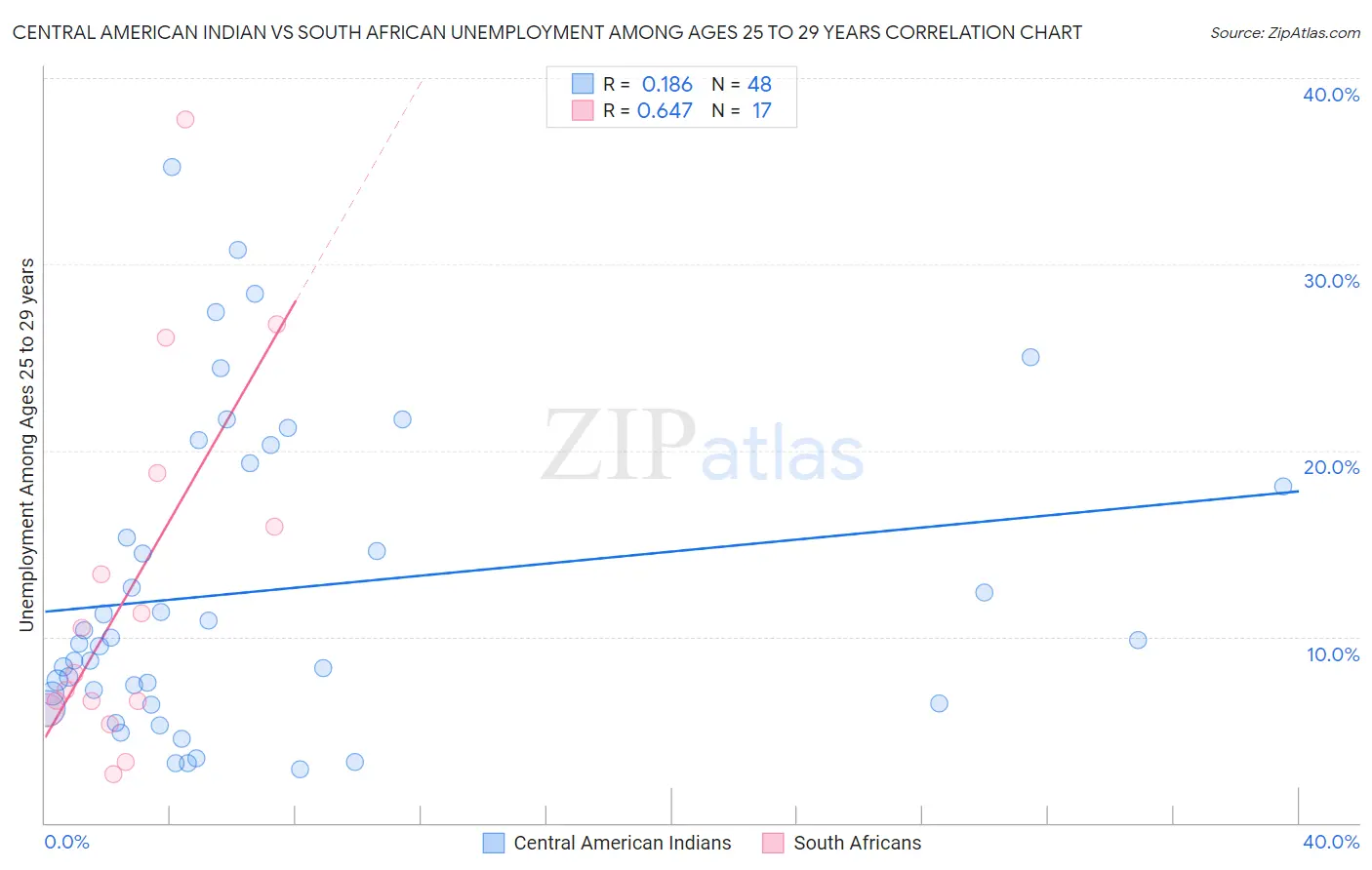 Central American Indian vs South African Unemployment Among Ages 25 to 29 years