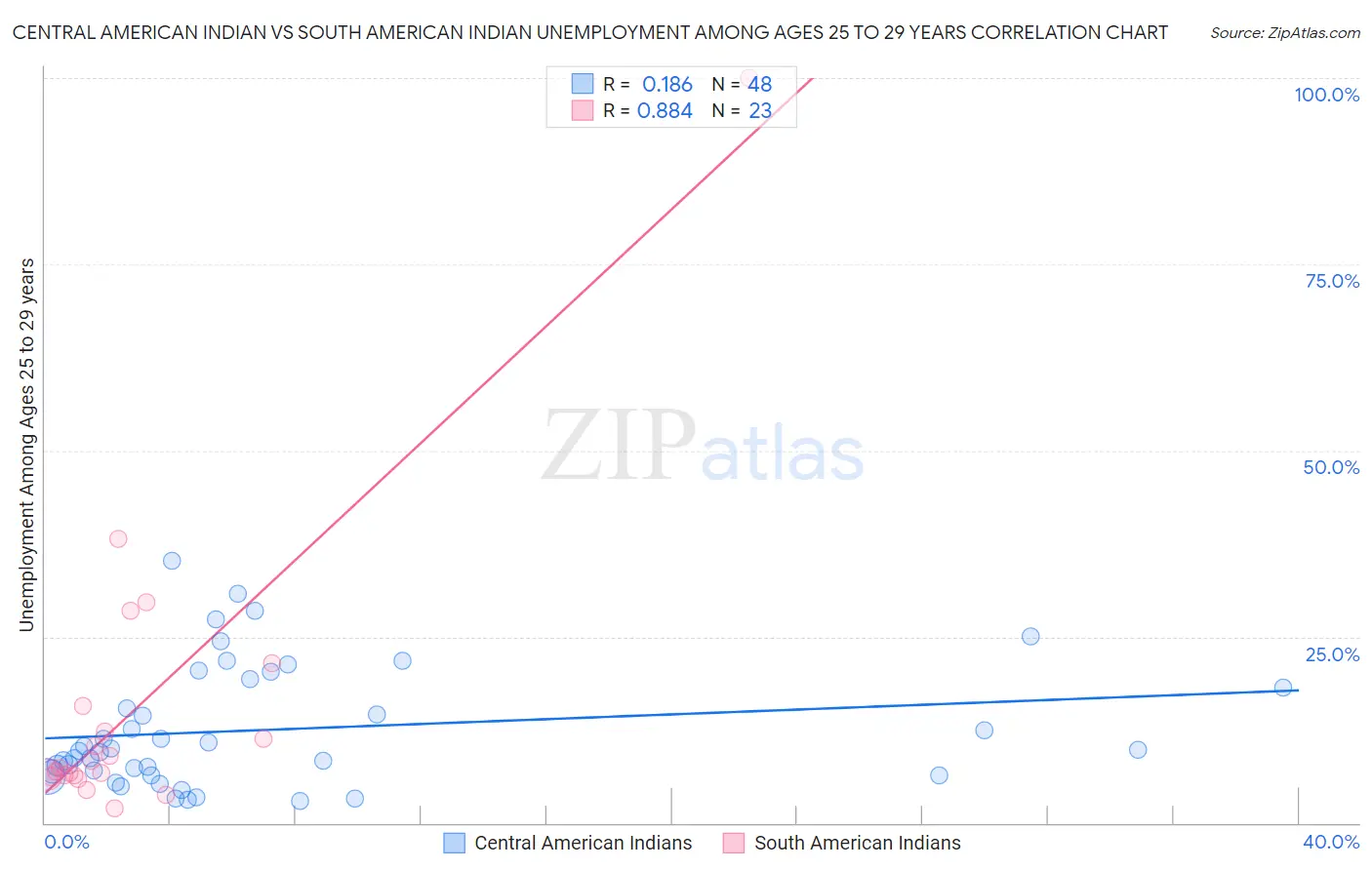 Central American Indian vs South American Indian Unemployment Among Ages 25 to 29 years