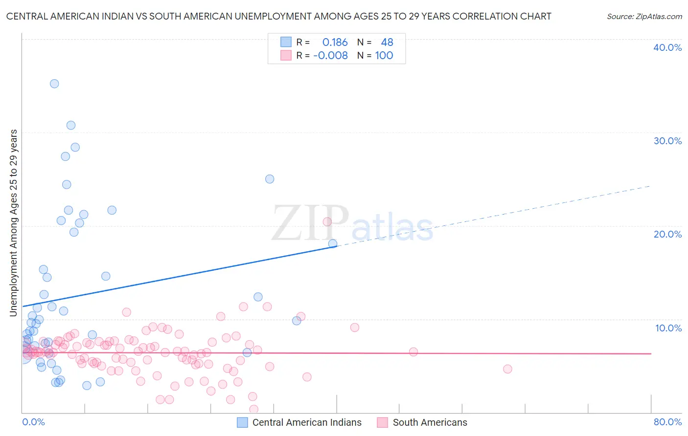 Central American Indian vs South American Unemployment Among Ages 25 to 29 years