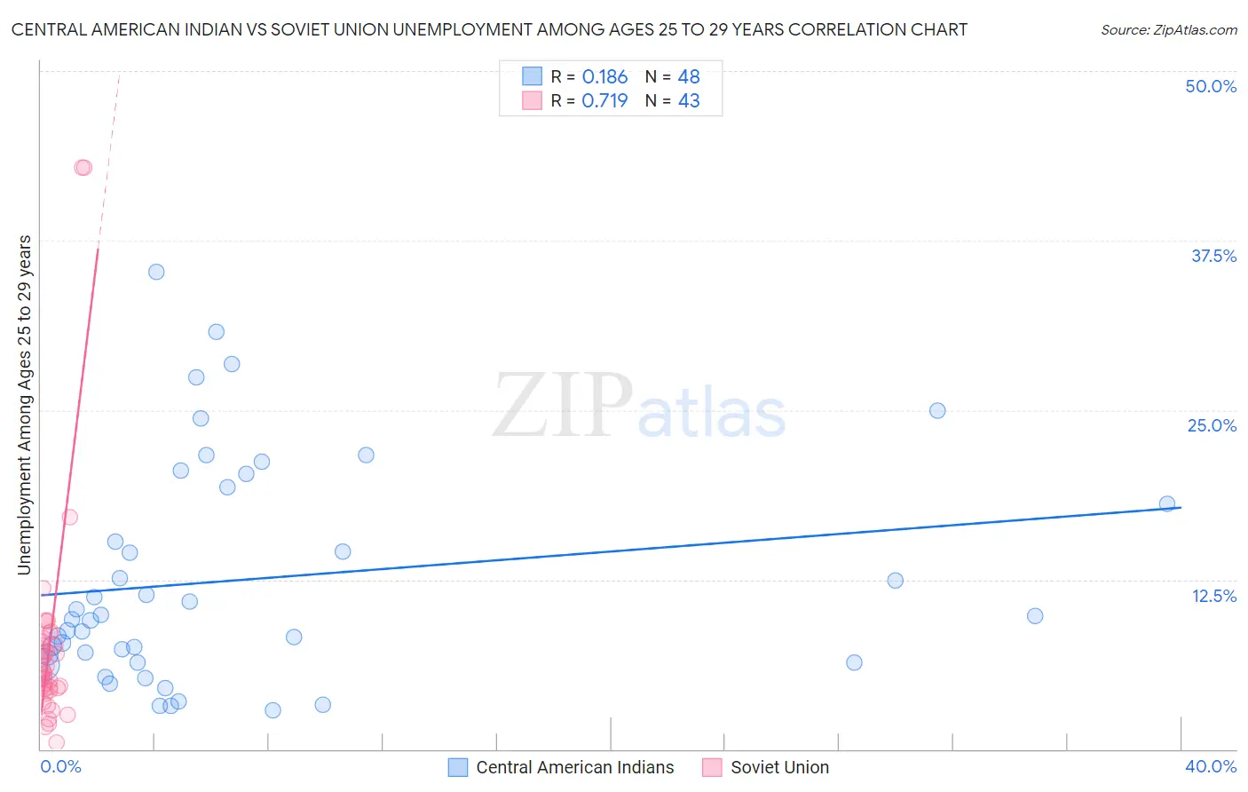 Central American Indian vs Soviet Union Unemployment Among Ages 25 to 29 years