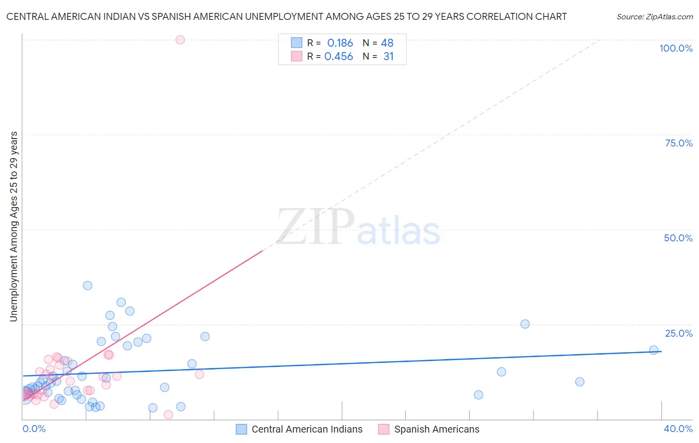 Central American Indian vs Spanish American Unemployment Among Ages 25 to 29 years