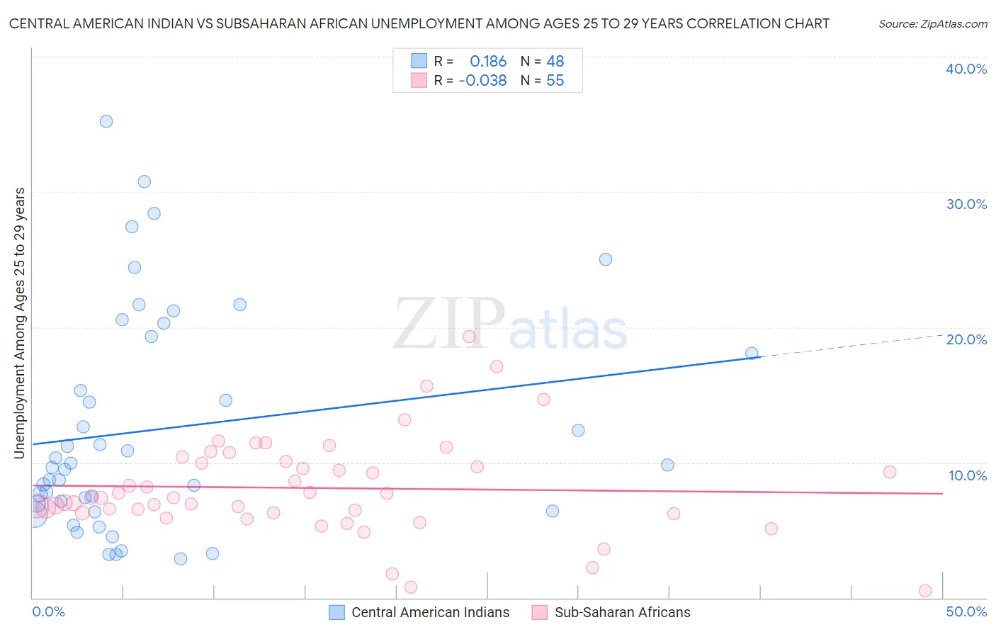 Central American Indian vs Subsaharan African Unemployment Among Ages 25 to 29 years