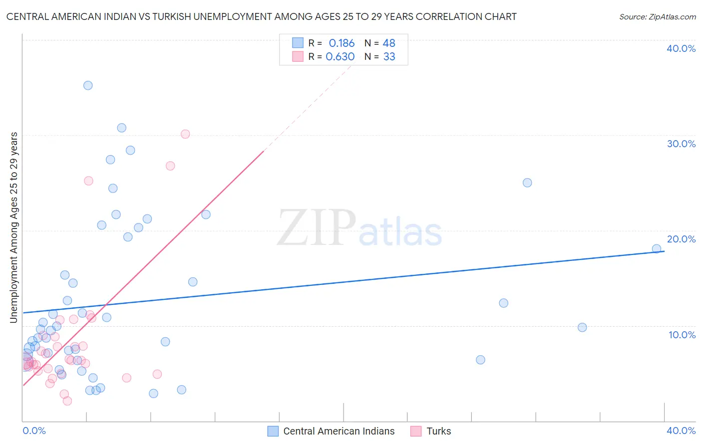 Central American Indian vs Turkish Unemployment Among Ages 25 to 29 years
