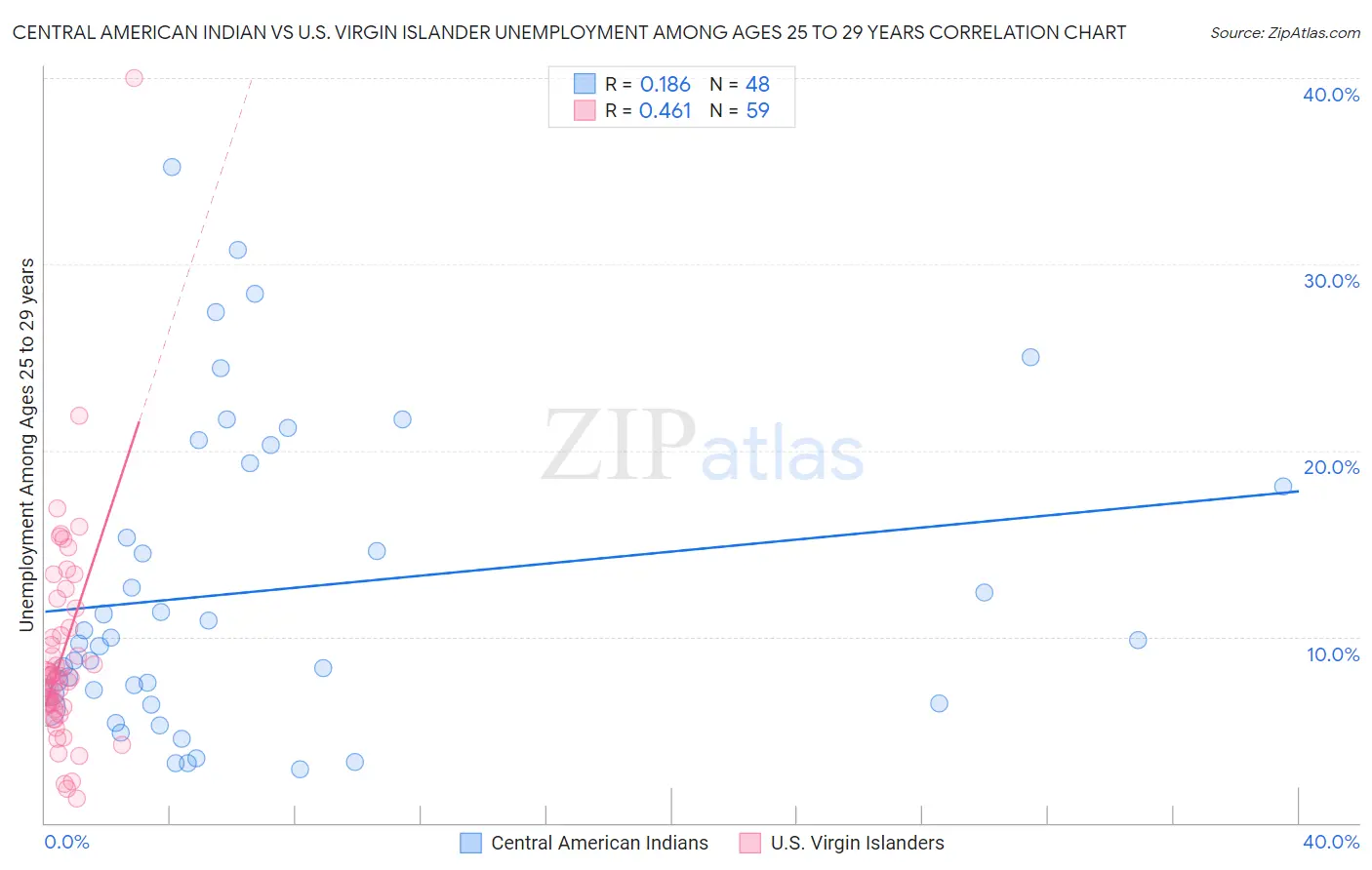 Central American Indian vs U.S. Virgin Islander Unemployment Among Ages 25 to 29 years