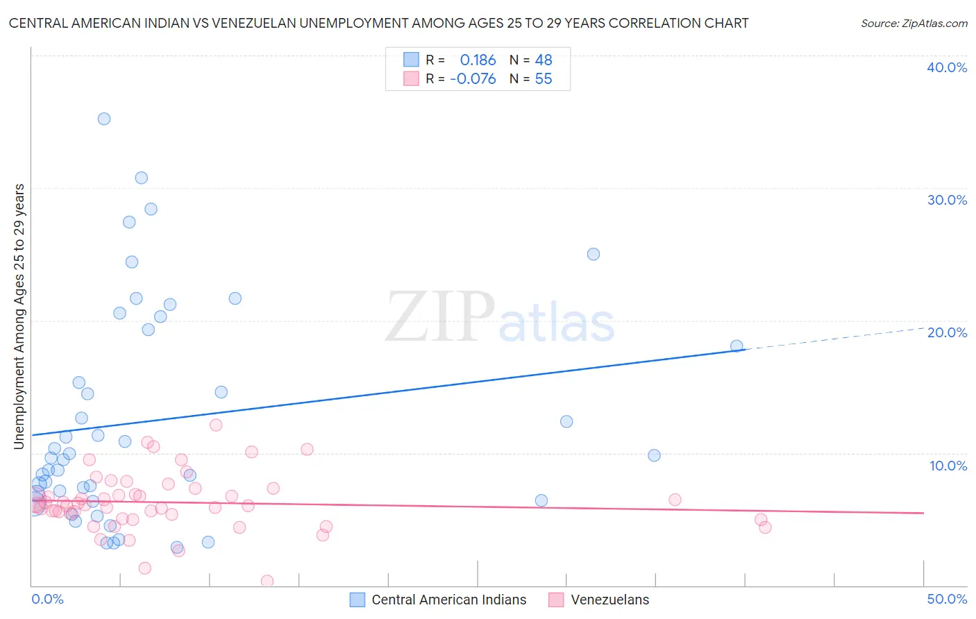 Central American Indian vs Venezuelan Unemployment Among Ages 25 to 29 years