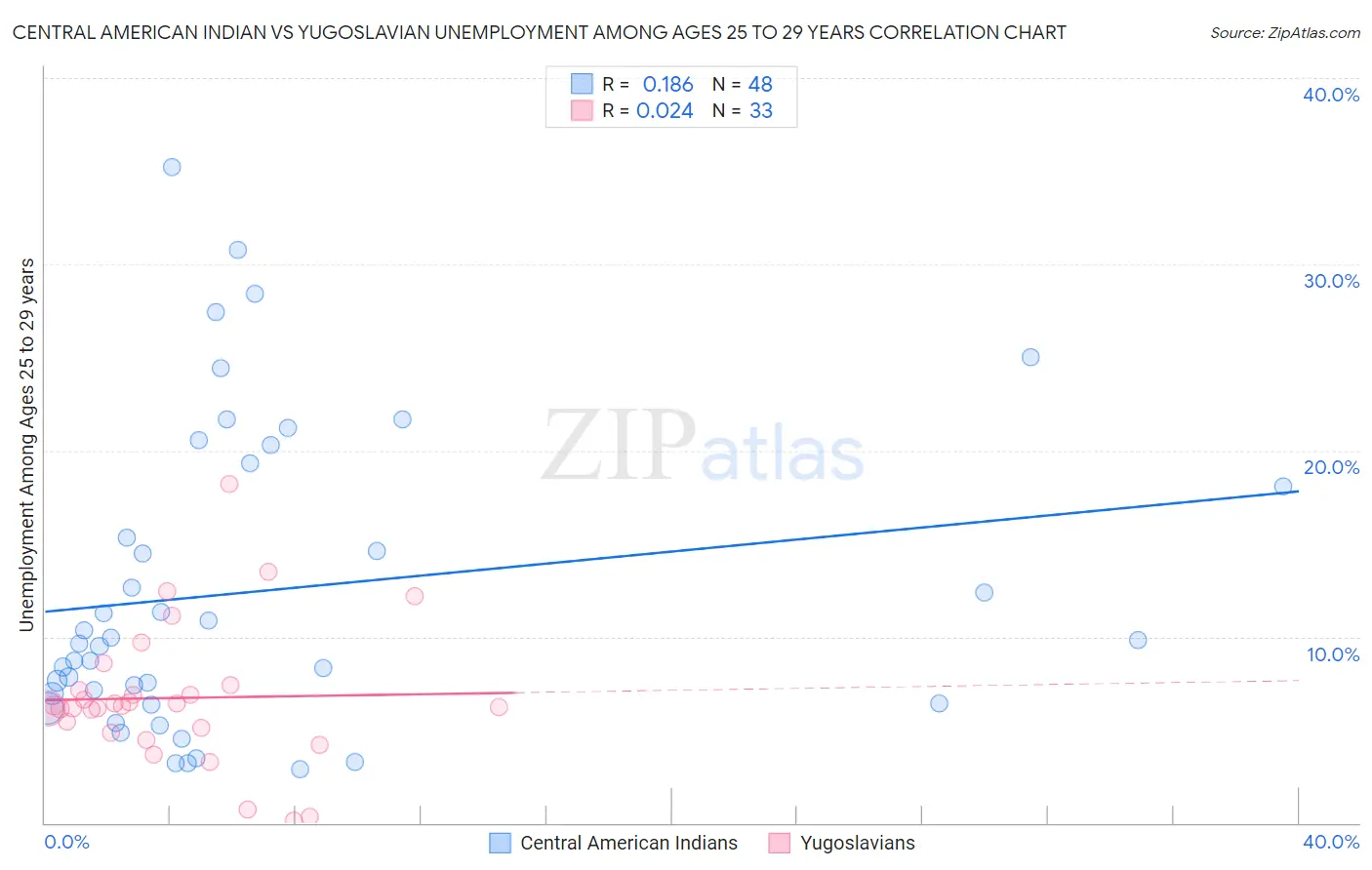 Central American Indian vs Yugoslavian Unemployment Among Ages 25 to 29 years