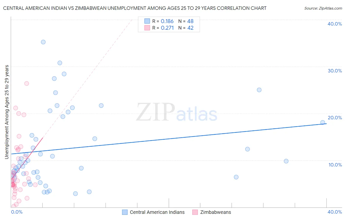 Central American Indian vs Zimbabwean Unemployment Among Ages 25 to 29 years