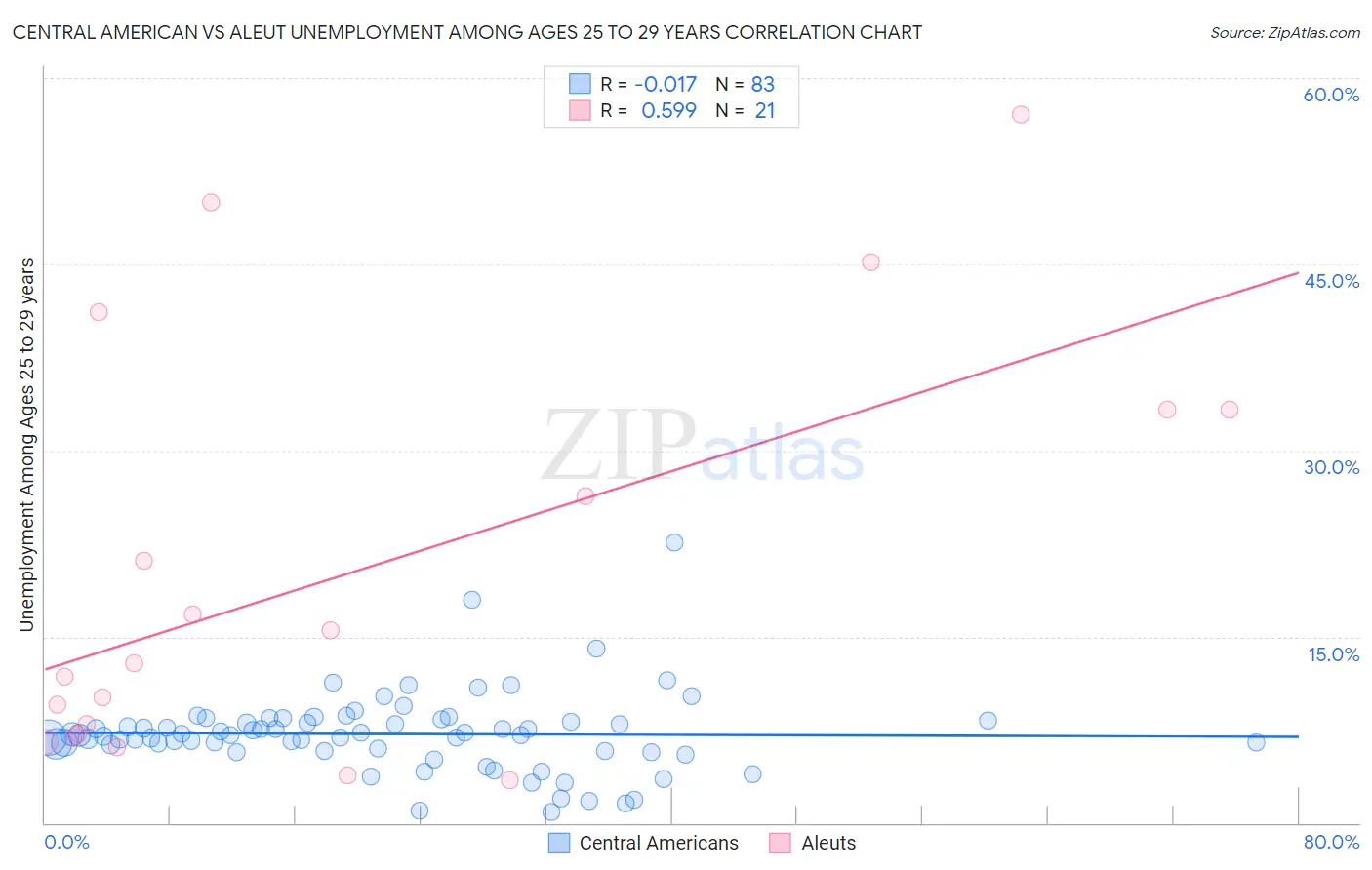 Central American vs Aleut Unemployment Among Ages 25 to 29 years