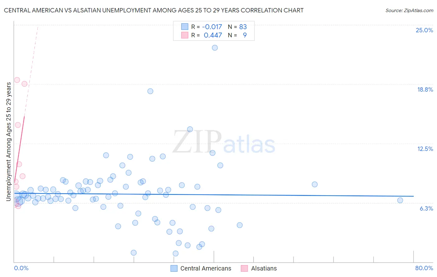 Central American vs Alsatian Unemployment Among Ages 25 to 29 years